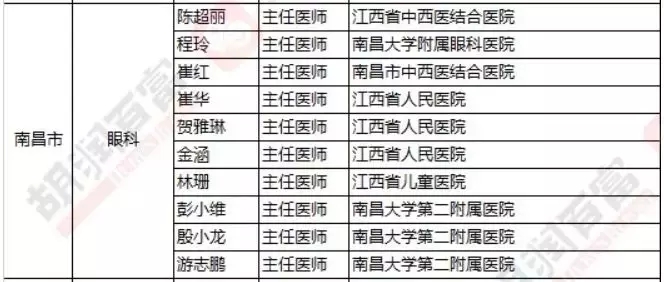 2018《胡潤(rùn)·平安中國(guó)好醫(yī)生榜》發(fā)布，25個(gè)城市上榜眼科醫(yī)生名單公布