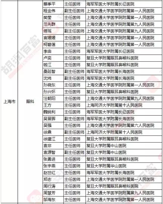 2018《胡潤(rùn)·平安中國(guó)好醫(yī)生榜》發(fā)布，25個(gè)城市上榜眼科醫(yī)生名單公布