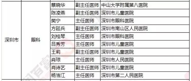 2018《胡潤(rùn)·平安中國(guó)好醫(yī)生榜》發(fā)布，25個(gè)城市上榜眼科醫(yī)生名單公布
