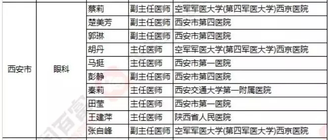 2018《胡潤(rùn)·平安中國(guó)好醫(yī)生榜》發(fā)布，25個(gè)城市上榜眼科醫(yī)生名單公布