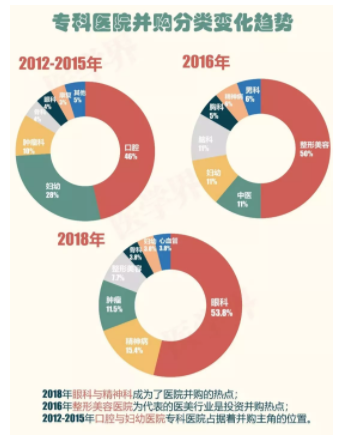 2018年中國醫(yī)院并購報告出爐，眼科醫(yī)院成并購大熱門