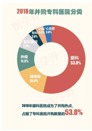 2018年中國醫(yī)院并購報告出爐，眼科醫(yī)院成并購大熱門