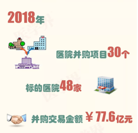 2018年中國醫(yī)院并購報告出爐，眼科醫(yī)院成并購大熱門