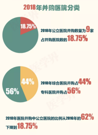 2018年中國醫(yī)院并購報告出爐，眼科醫(yī)院成并購大熱門