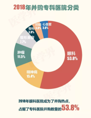 2018年中國醫(yī)院并購報告出爐，眼科醫(yī)院成并購大熱門