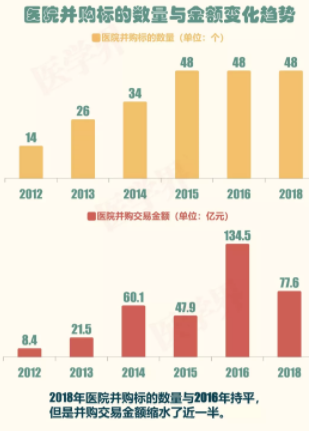 2018年中國醫(yī)院并購報告出爐，眼科醫(yī)院成并購大熱門