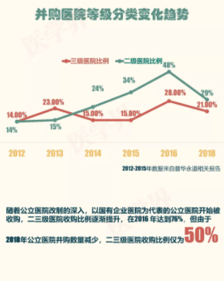 2018年中國醫(yī)院并購報告出爐，眼科醫(yī)院成并購大熱門