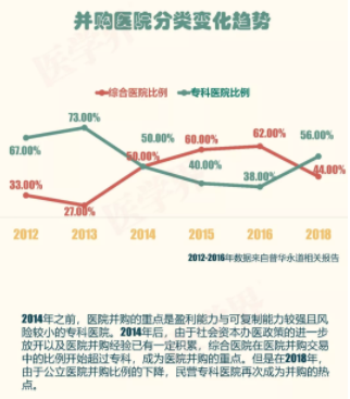 2018年中國醫(yī)院并購報告出爐，眼科醫(yī)院成并購大熱門
