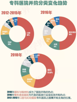 2018年中國醫(yī)院并購報告出爐，眼科醫(yī)院成并購大熱門