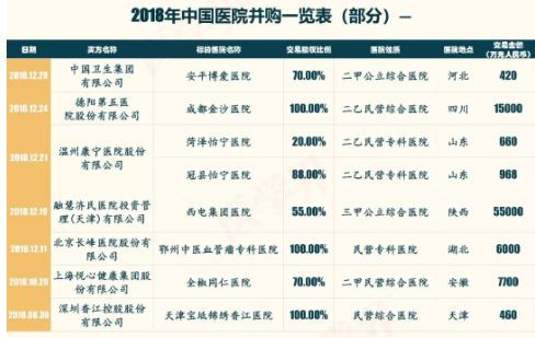 2018年中國醫(yī)院并購報告出爐，眼科醫(yī)院成并購大熱門