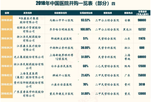 2018年中國醫(yī)院并購報告出爐，眼科醫(yī)院成并購大熱門