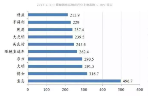 加華資本發(fā)布5000字眼鏡行業(yè)研究報告：眼鏡是最好的消費品