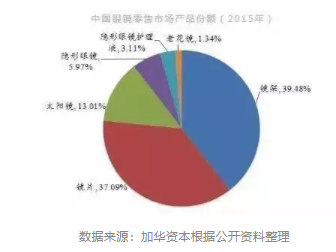 加華資本發(fā)布5000字眼鏡行業(yè)研究報告：眼鏡是最好的消費品