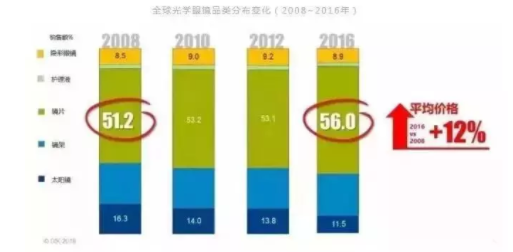 加華資本發(fā)布5000字眼鏡行業(yè)研究報告：眼鏡是最好的消費品