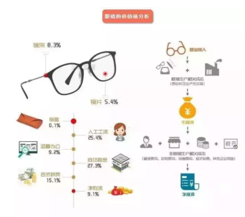 加華資本發(fā)布5000字眼鏡行業(yè)研究報告：眼鏡是最好的消費品