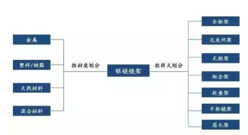 加華資本發(fā)布5000字眼鏡行業(yè)研究報告：眼鏡是最好的消費品