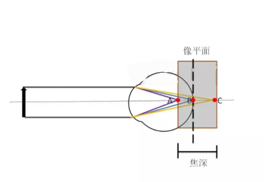 驗(yàn)光師培訓(xùn)科普：視覺(jué)訓(xùn)練后能達(dá)到1.0視力？