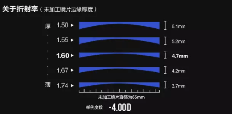 開眼鏡店培訓(xùn)：眼鏡店銷售人員應(yīng)該如何介紹鏡片？