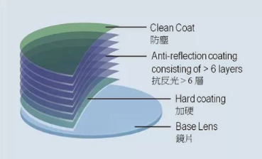 開眼鏡店培訓(xùn)：眼鏡店銷售人員應(yīng)該如何介紹鏡片？