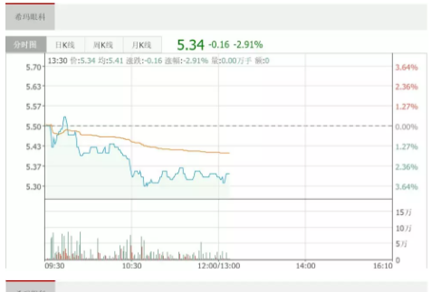 眼科醫(yī)院成投資并購新風(fēng)口，?，斞劭品帕可蠞q逾8%