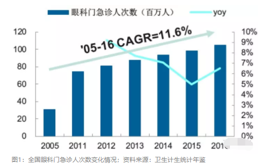 2018眼科行業(yè)報告：市場有較大增長，消費升級推動角塑快速成長