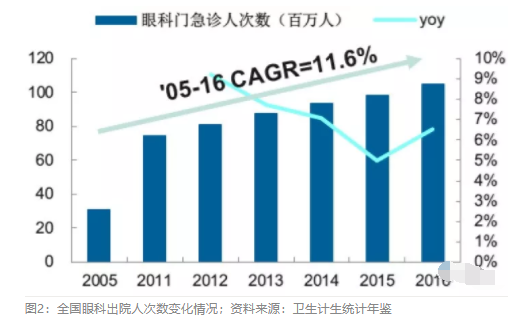 2018眼科行業(yè)報告：市場有較大增長，消費升級推動角塑快速成長