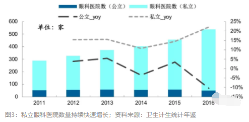 2018眼科行業(yè)報告：市場有較大增長，消費升級推動角塑快速成長