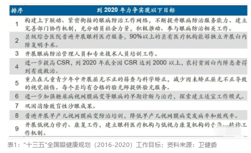 2018眼科行業(yè)報告：市場有較大增長，消費升級推動角塑快速成長