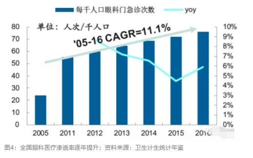 2018眼科行業(yè)報告：市場有較大增長，消費升級推動角塑快速成長