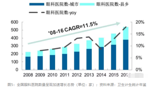 2018眼科行業(yè)報告：市場有較大增長，消費升級推動角塑快速成長