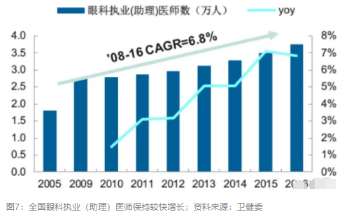 2018眼科行業(yè)報告：市場有較大增長，消費升級推動角塑快速成長