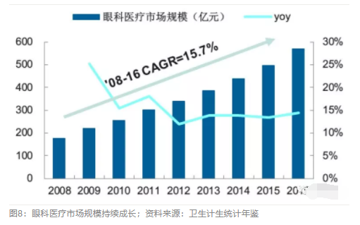 2018眼科行業(yè)報告：市場有較大增長，消費升級推動角塑快速成長
