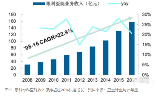 2018眼科行業(yè)報告：市場有較大增長，消費升級推動角塑快速成長