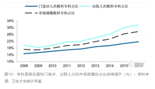 2018眼科行業(yè)報告：市場有較大增長，消費升級推動角塑快速成長