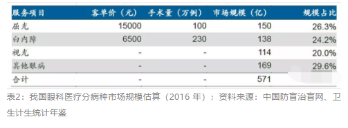 2018眼科行業(yè)報告：市場有較大增長，消費升級推動角塑快速成長