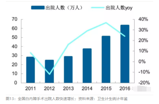 2018眼科行業(yè)報告：市場有較大增長，消費升級推動角塑快速成長