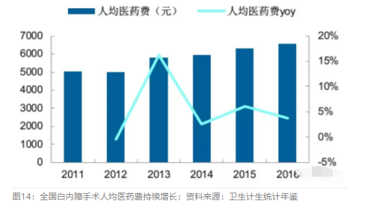 2018眼科行業(yè)報告：市場有較大增長，消費升級推動角塑快速成長