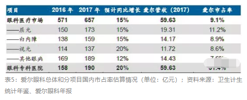2018眼科行業(yè)報告：市場有較大增長，消費升級推動角塑快速成長