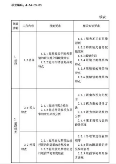驗(yàn)光師注意了，國家職業(yè)新標(biāo)準(zhǔn)來了