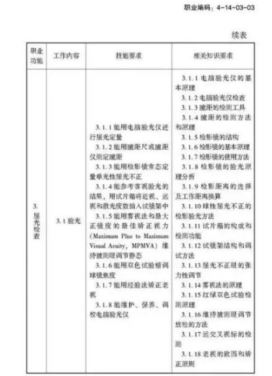 驗(yàn)光師注意了，國家職業(yè)新標(biāo)準(zhǔn)來了