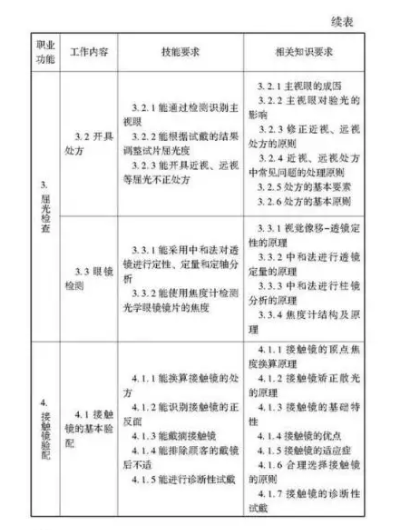 驗(yàn)光師注意了，國家職業(yè)新標(biāo)準(zhǔn)來了