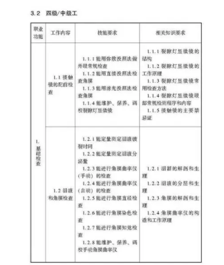 驗(yàn)光師注意了，國家職業(yè)新標(biāo)準(zhǔn)來了