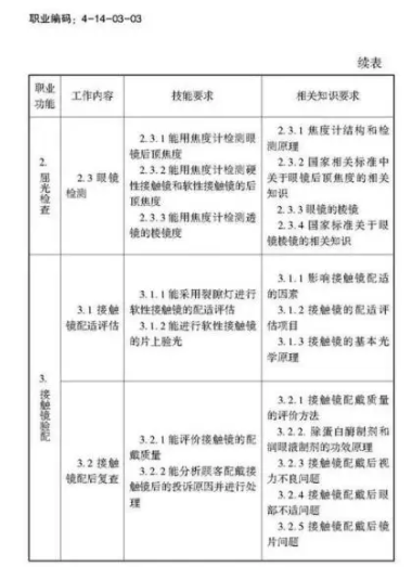 驗(yàn)光師注意了，國家職業(yè)新標(biāo)準(zhǔn)來了
