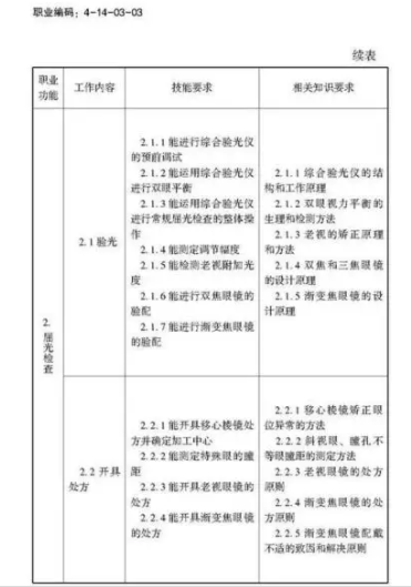 驗(yàn)光師注意了，國家職業(yè)新標(biāo)準(zhǔn)來了