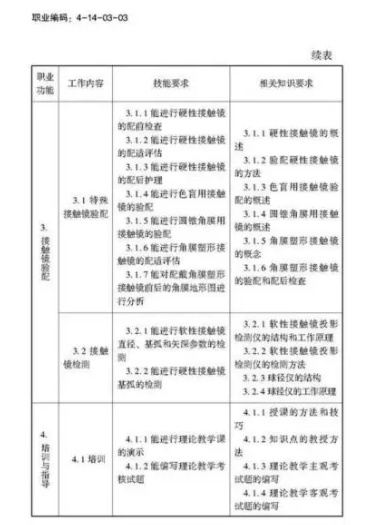 驗(yàn)光師注意了，國家職業(yè)新標(biāo)準(zhǔn)來了