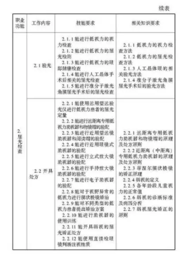 驗(yàn)光師注意了，國家職業(yè)新標(biāo)準(zhǔn)來了