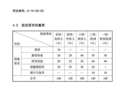 驗(yàn)光師注意了，國家職業(yè)新標(biāo)準(zhǔn)來了