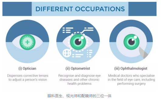 論中國配鏡師制度的必要性必然性緊迫性和可行性