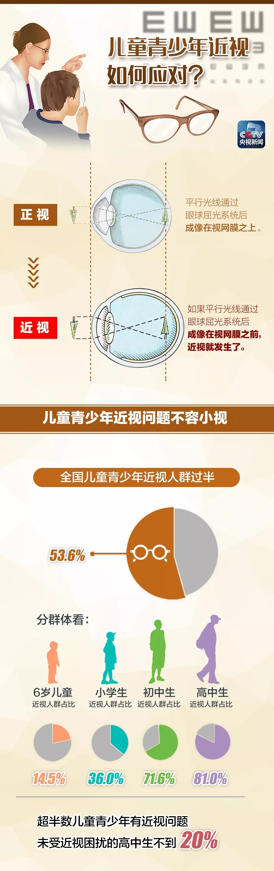 我國兒童青少年一半以上近視！這樣控制、預(yù)防最有效