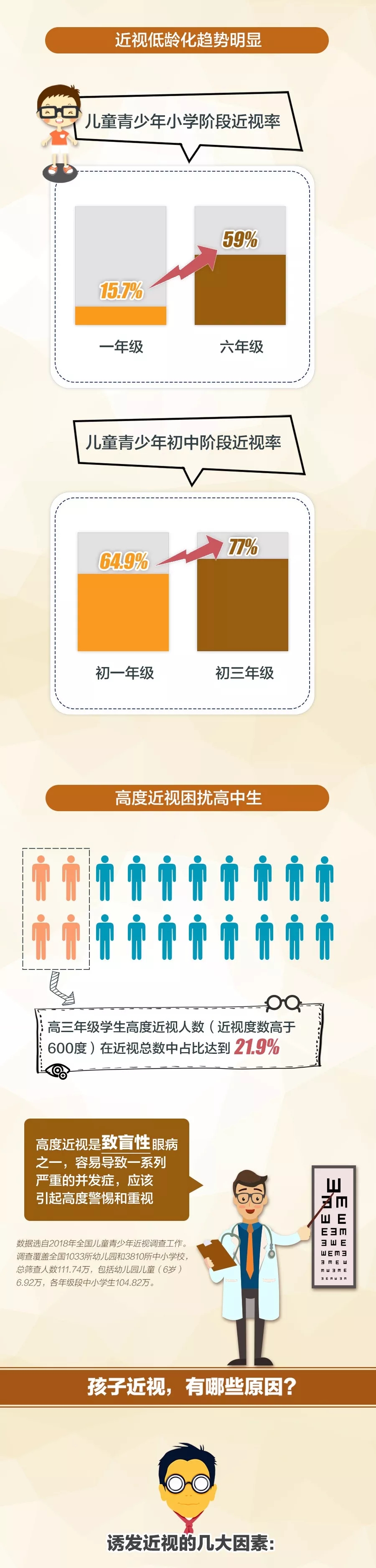 我國兒童青少年一半以上近視！這樣控制、預(yù)防最有效